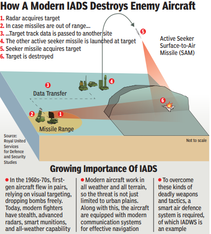 How a modern IADS works How a modern IADS works
