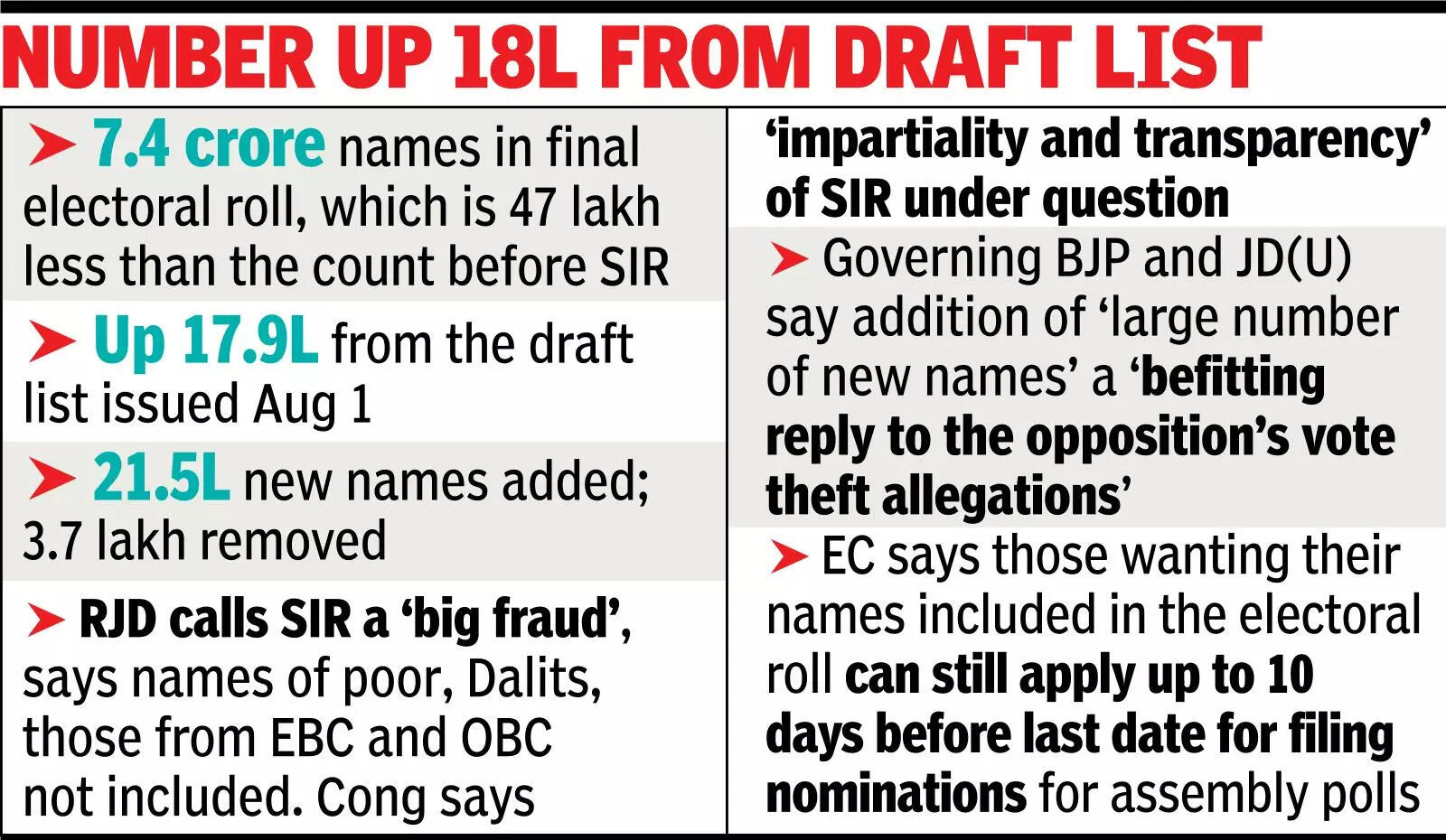 6% drop in no. of voterson Bihar rolls after SIR