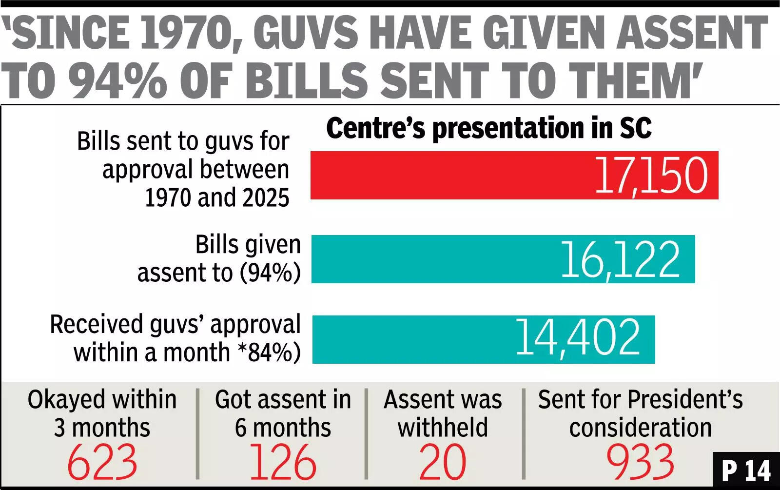 Governors can’t sit over bills indefinitely: Centre in SC