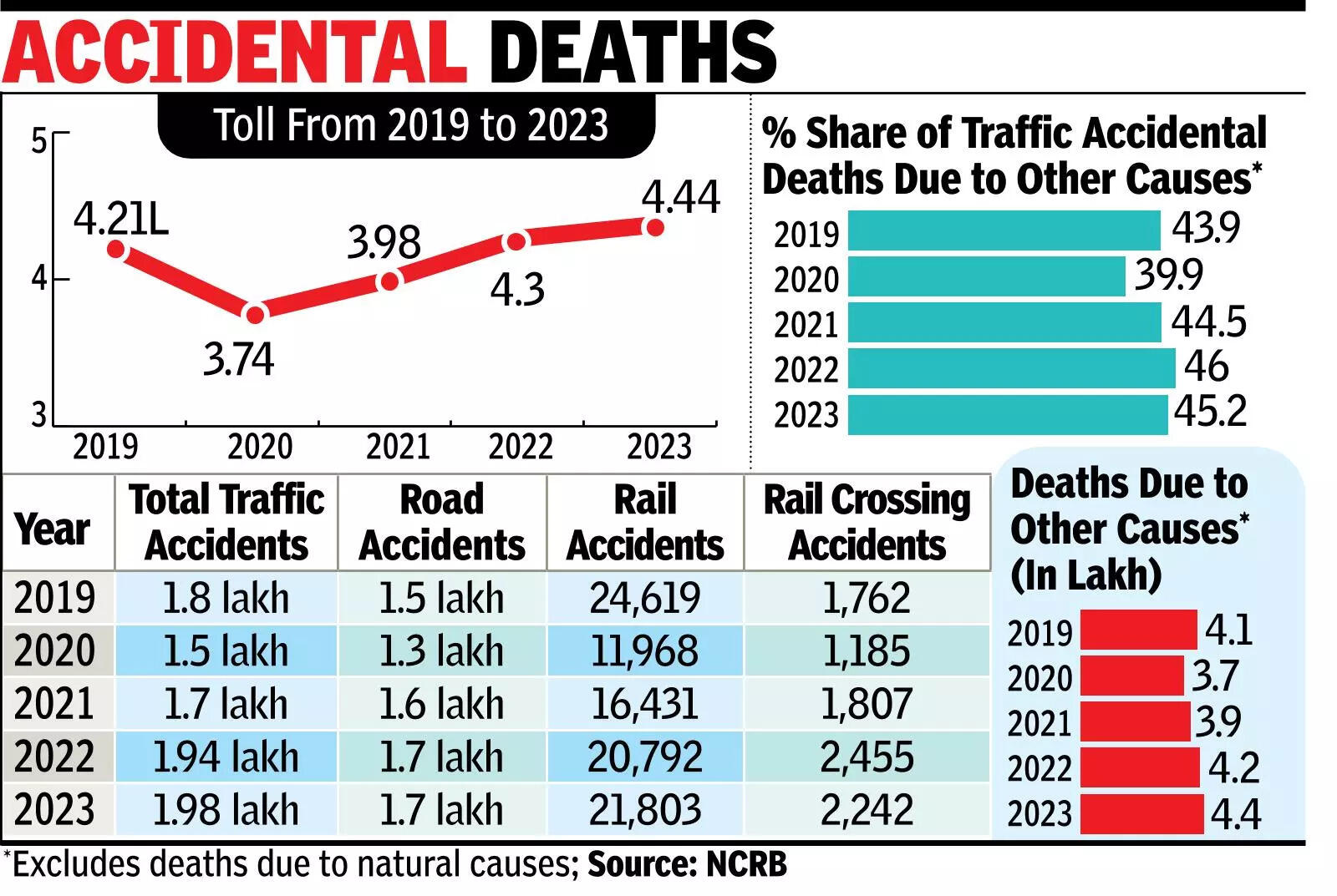Over 4.4L lives lost in 2023 accidents, a rise of 3%: Data