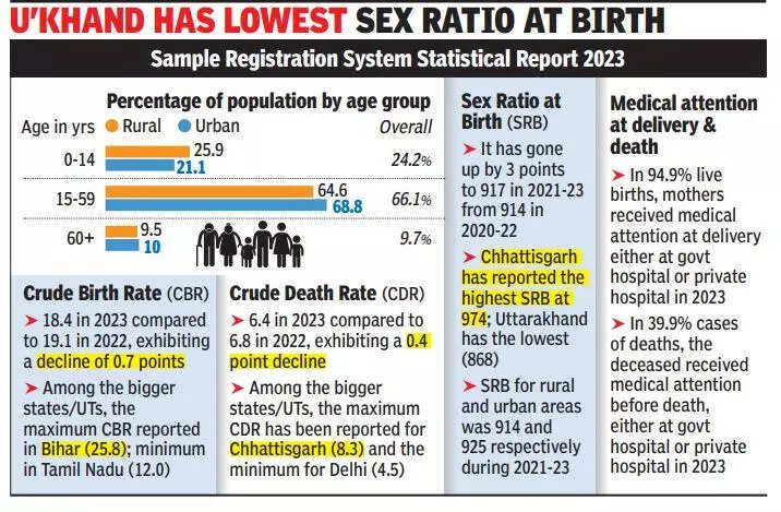 Uttarakhand has lowest sex ratio at birth