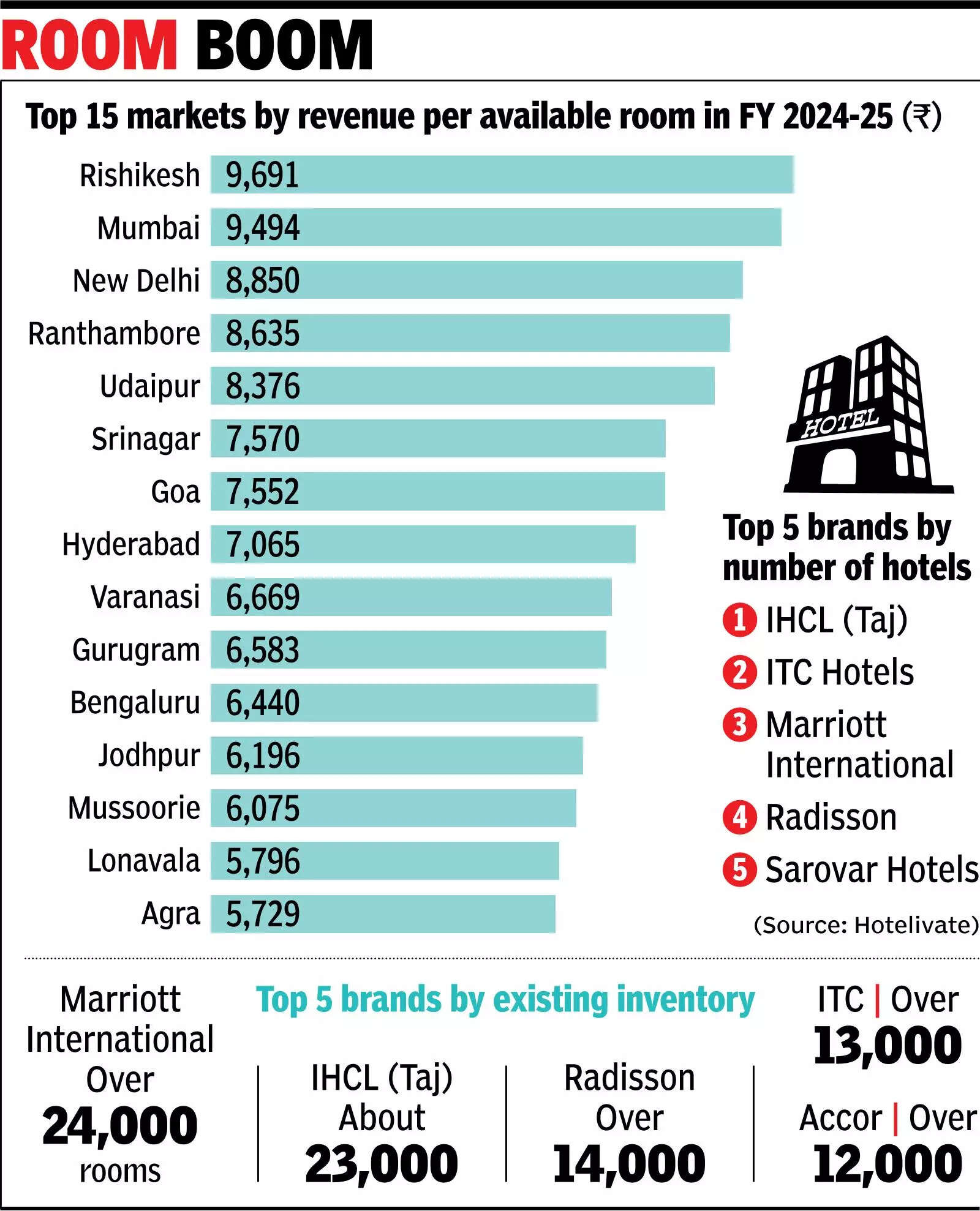 Mumbai, Delhi, Hyd, B’luru and Ggn among top biz destinations