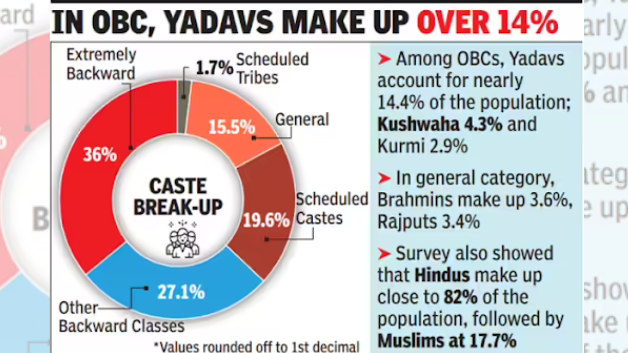 Caste Arithmetic in Bihar