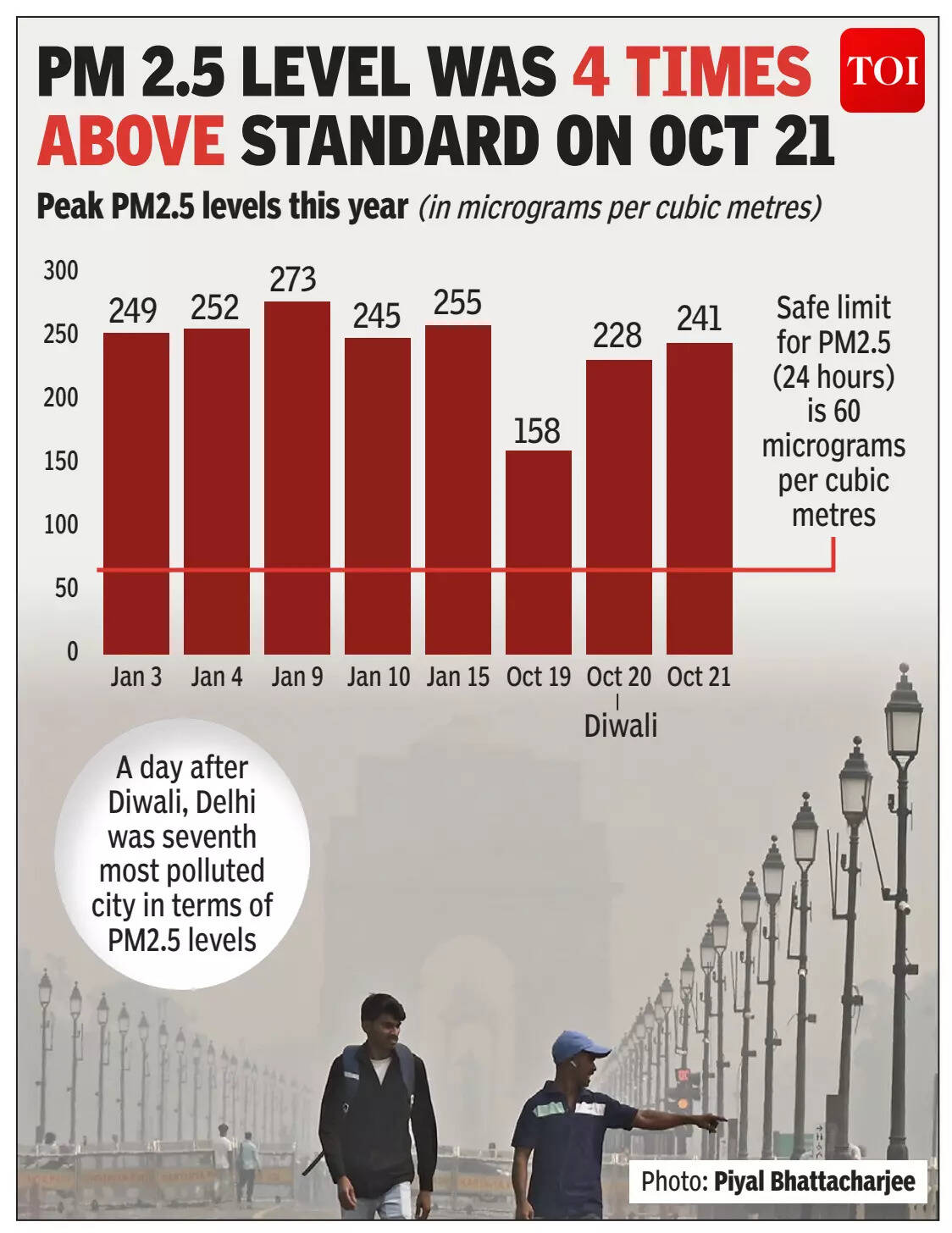 Delhi pollution levels 4x the safe limit