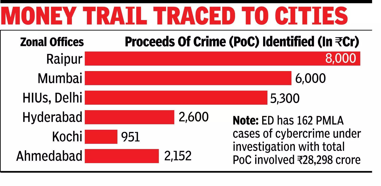 ED launches pan-India drive against cybercrimes