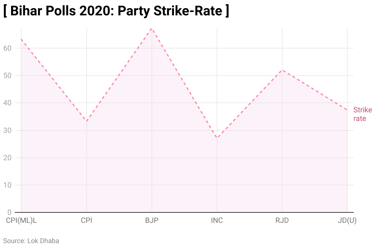 [ Bihar Polls 2020: Party Strike-Rate ] (Line chart)