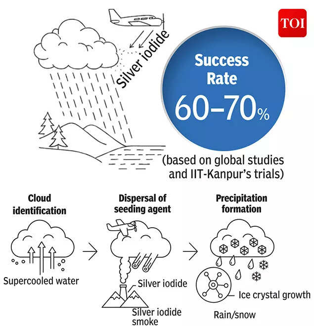 How Cloud Seeding works