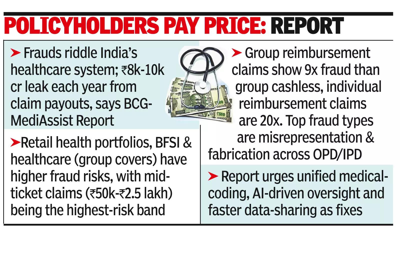 10k cr: Cost of health cover fraud