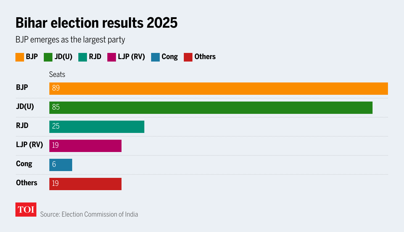 Bihar election results
