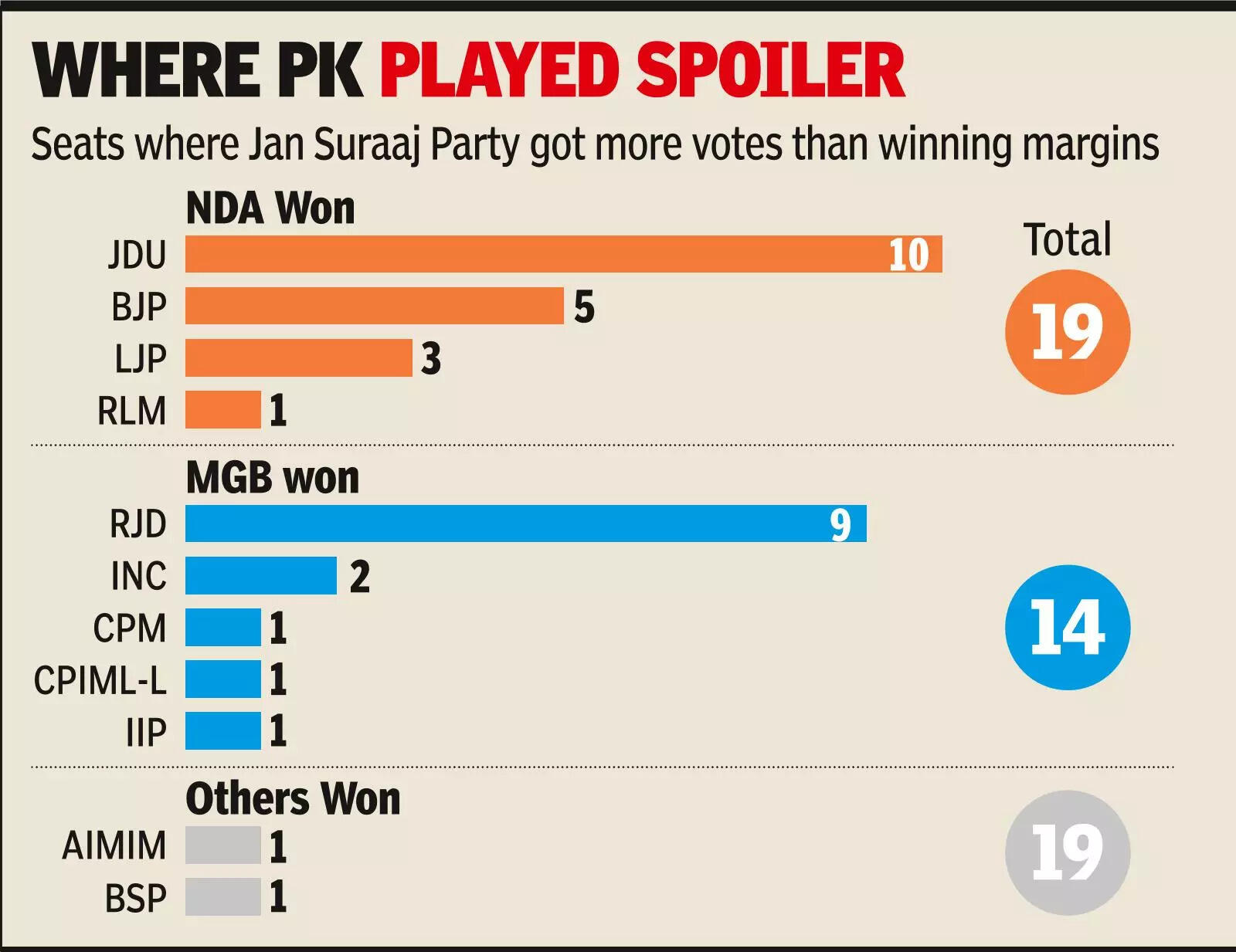 In 35 seats, PK’s party tally more than win margin