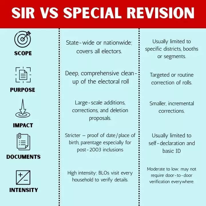 SIR vs Speical Reivision (2)