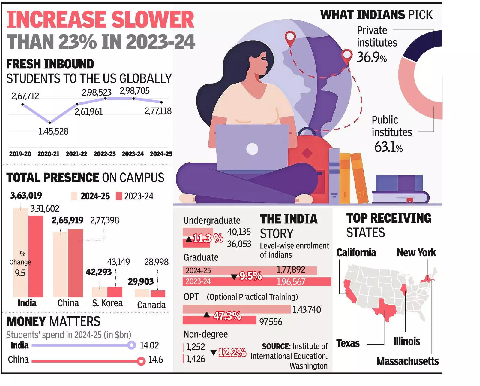 Undergrad enrolments from India rise 11%, that of grads show drop